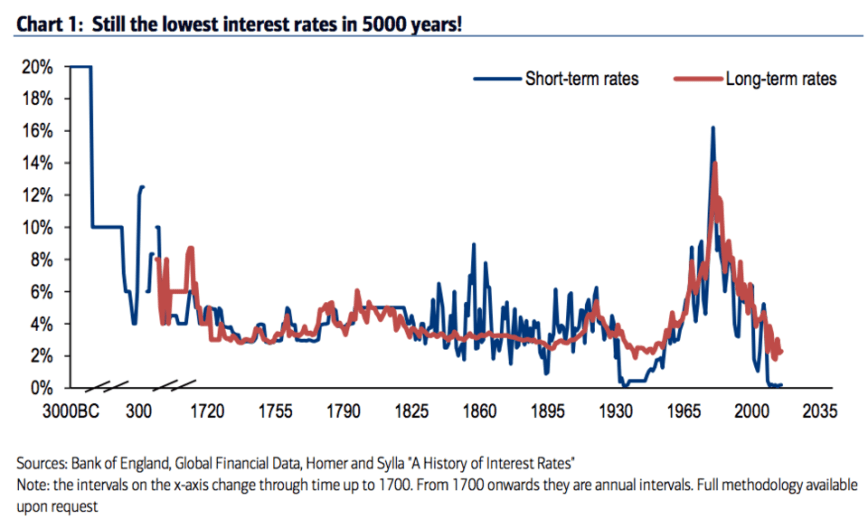 5000 yr interest rate chart