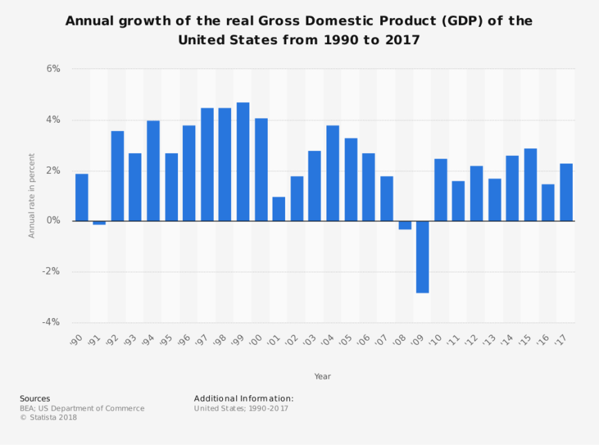 real gdp growth